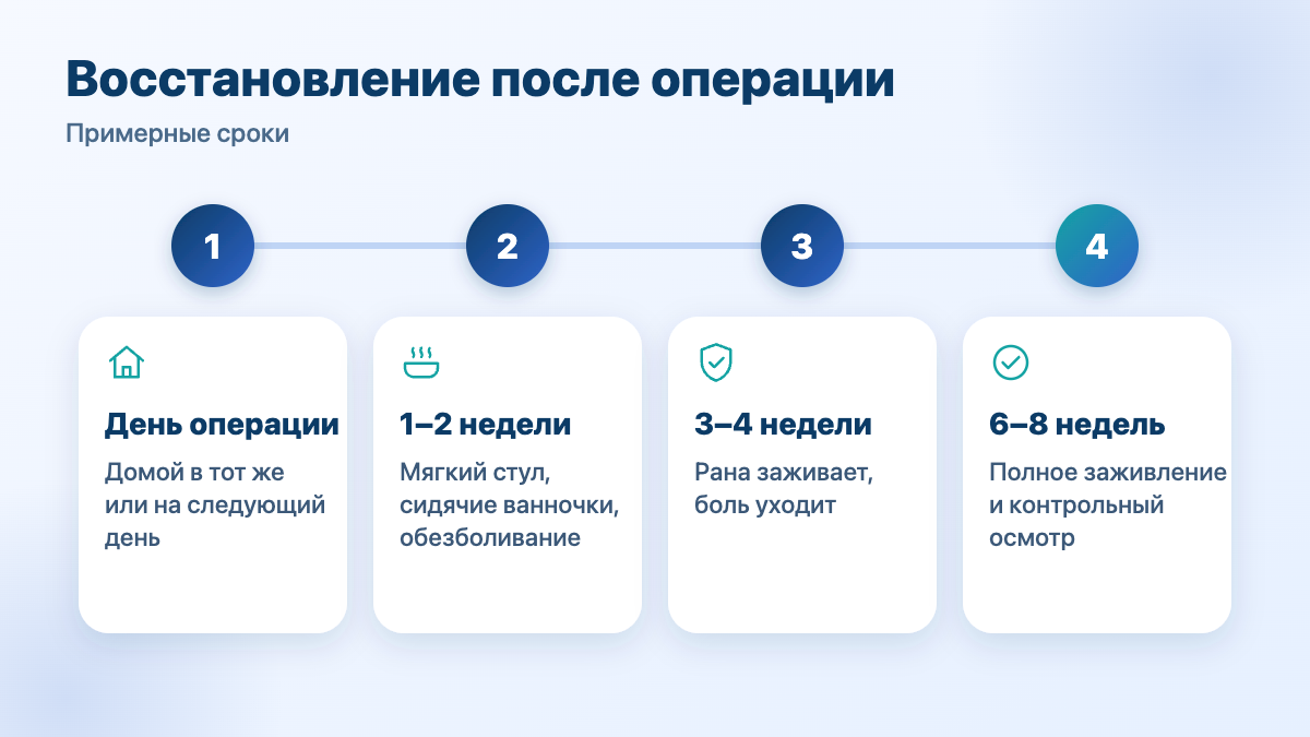 Восстановление после операции при анальной трещине: день операции, 1–2 недели, 3–4 недели, 6–8 недель