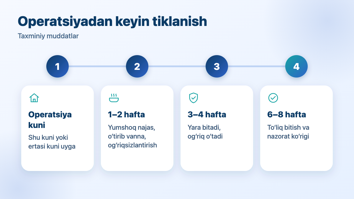 Anal yoriq operatsiyasidan keyin tiklanish: operatsiya kuni, 1–2 hafta, 3–4 hafta, 6–8 hafta