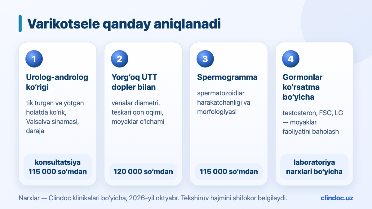 Varikotsele diagnostikasi: urolog ko‘rigi, yorg‘oq UTT-doppleri, spermogramma, gormonlar — narxlar