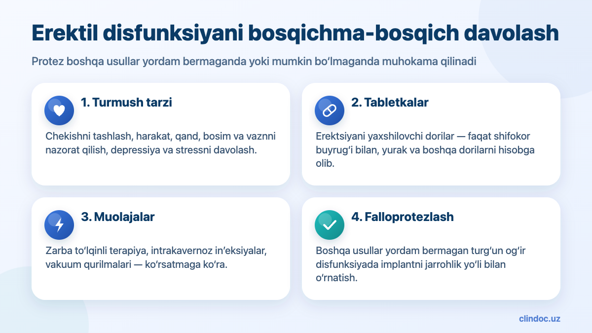 Erektil disfunksiyani bosqichma-bosqich davolash: turmush tarzidan falloprotezlashgacha