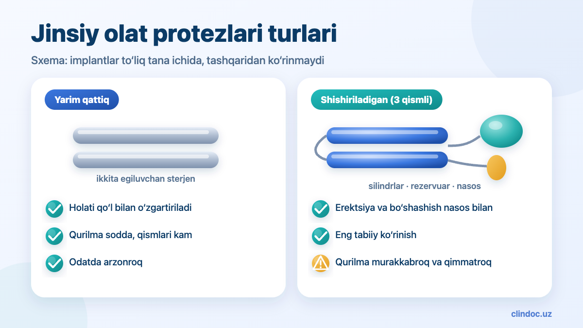 Jinsiy olat protezi implantatsiyasi — protez turlari: yarim qattiq va shishiriladigan, sxema