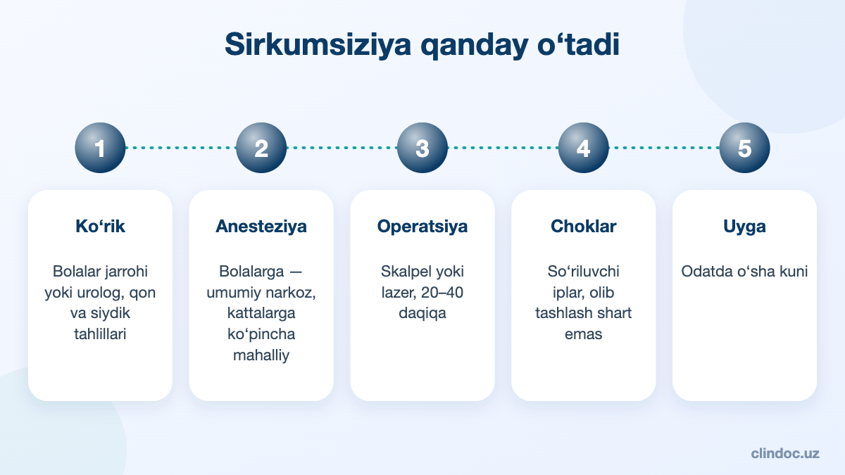 Sirkumsiziya qanday o‘tadi: ko‘rik, anesteziya, operatsiya, choklar, uyga chiqish
