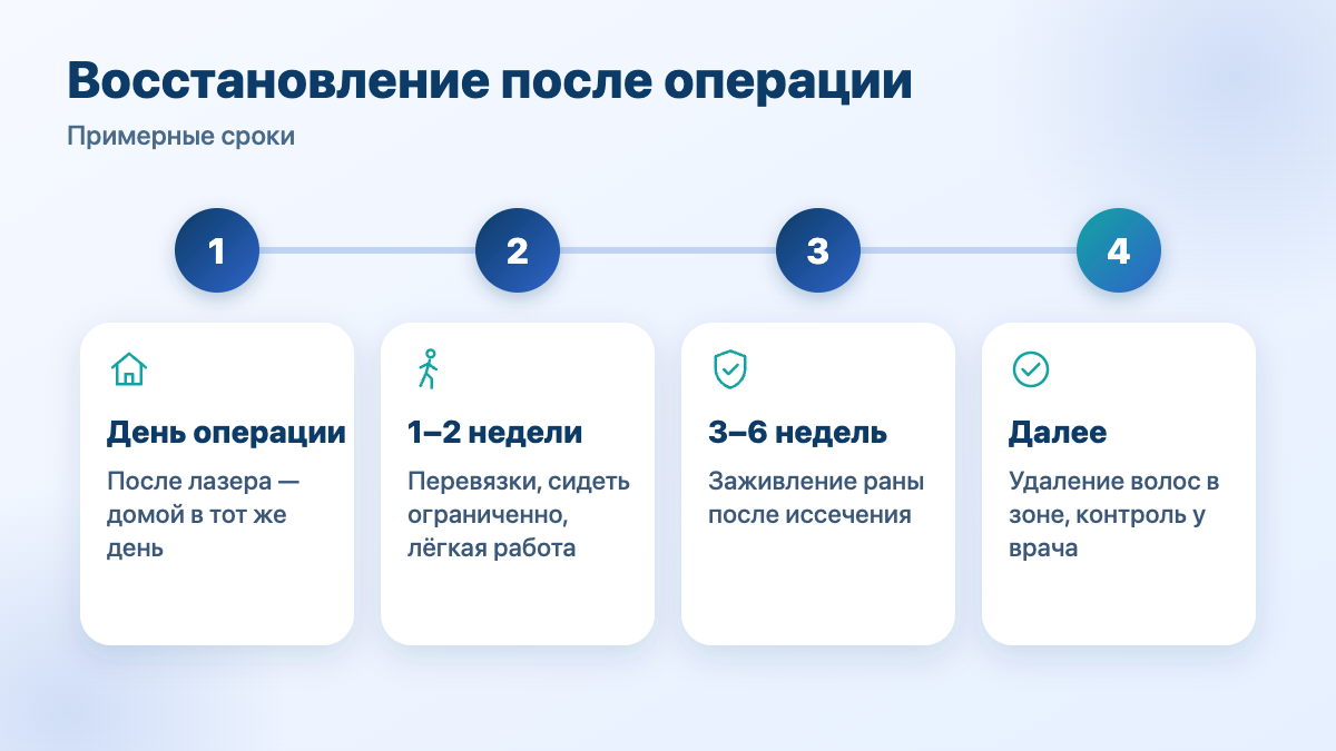 Восстановление после операции на копчиковой кисте: день операции, 1–2 недели, 3–6 недель, профилактика