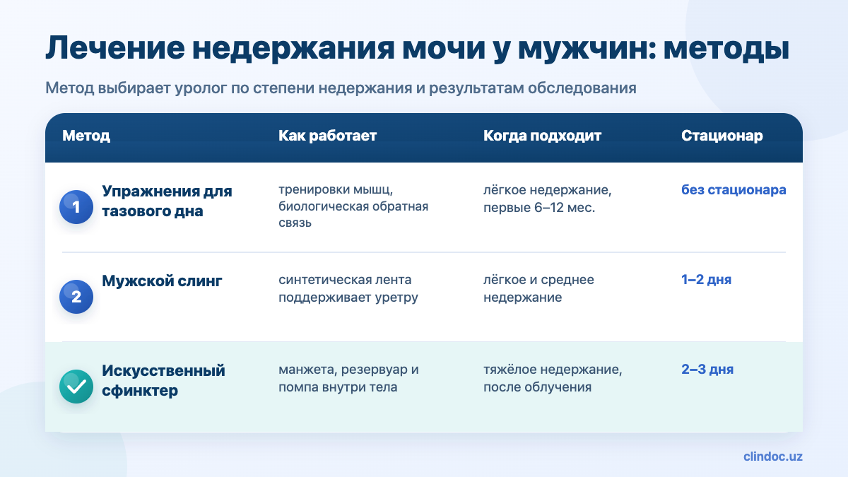 Методы лечения недержания мочи у мужчин: упражнения, слинг, искусственный сфинктер