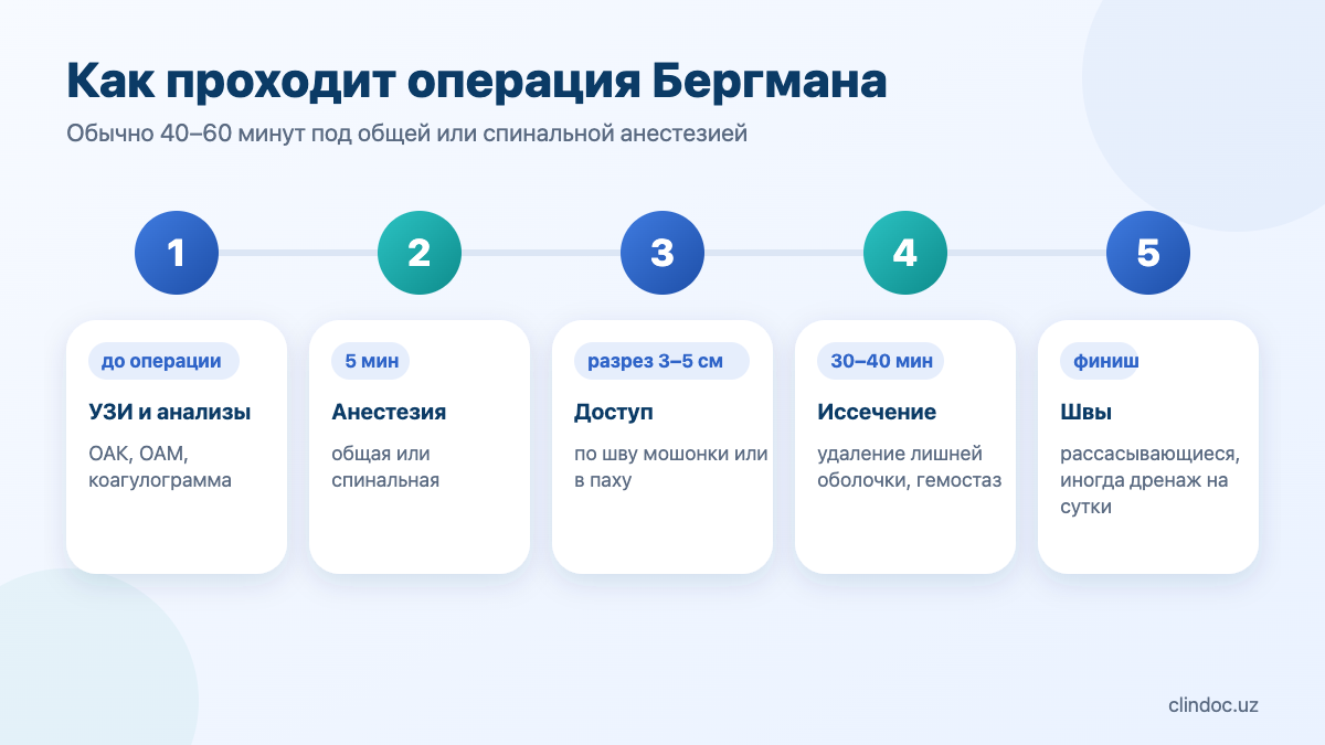 Этапы операции Бергмана: анестезия, разрез, иссечение оболочки, швы