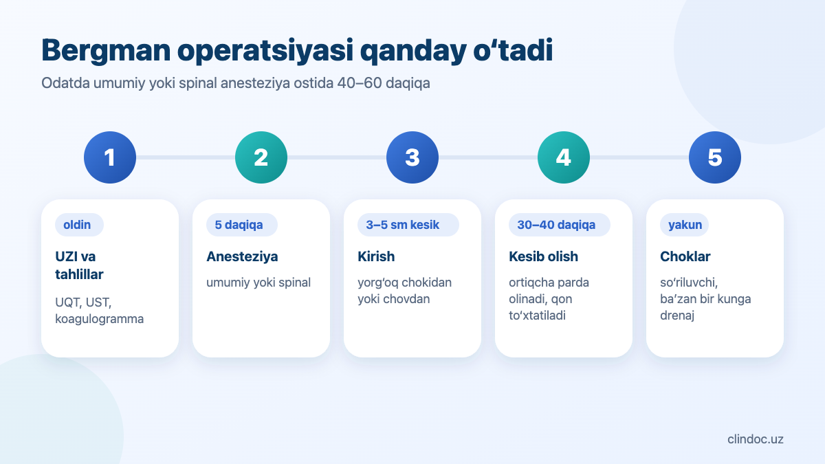 Bergman operatsiyasi bosqichlari: anesteziya, kesik, pardani kesib olish, choklar