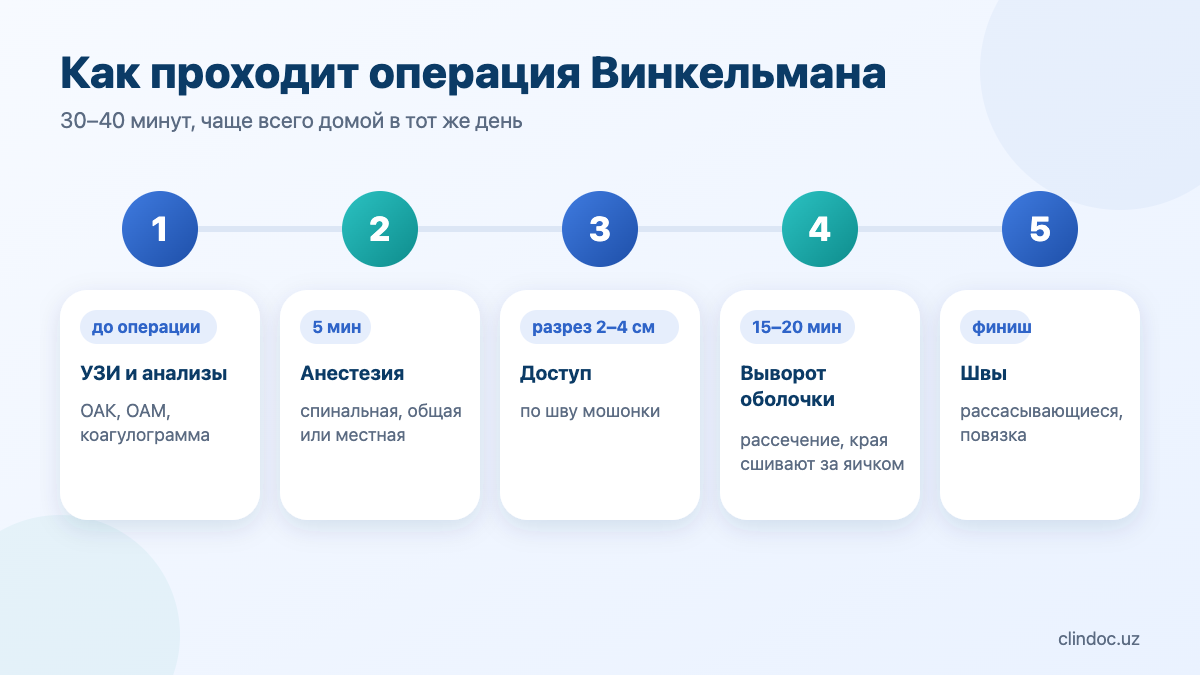 Этапы операции Винкельмана: анестезия, разрез, выворот оболочки, швы