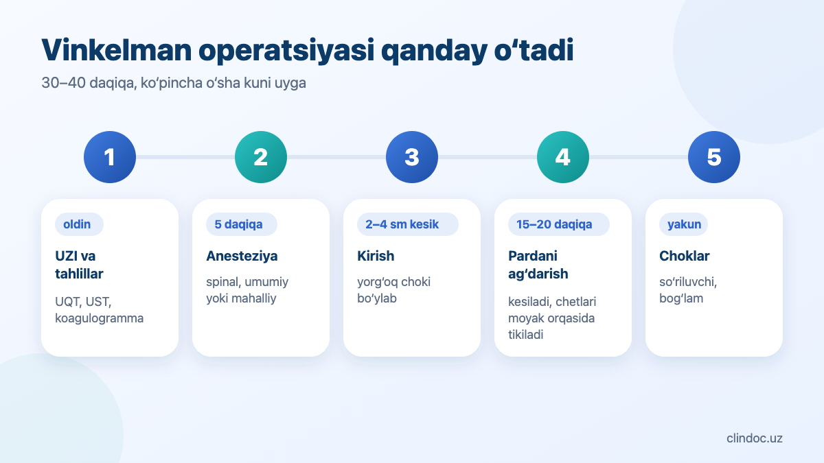 Vinkelman operatsiyasi bosqichlari: anesteziya, kesik, pardani ag‘darish, choklar