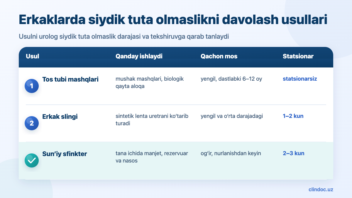 Erkaklarda siydik tuta olmaslikni davolash usullari: mashqlar, sling, sun’iy sfinkter