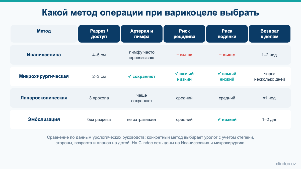 Сравнение методов операции при варикоцеле: разрез, риск рецидива и водянки, сроки восстановления