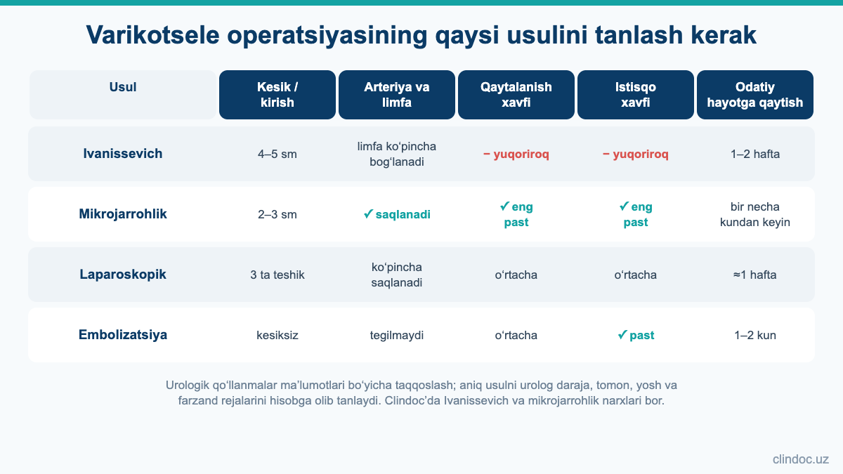 Varikotsele operatsiyasi usullarini taqqoslash: kesik, qaytalanish va istisqo xavfi, tiklanish muddatlari