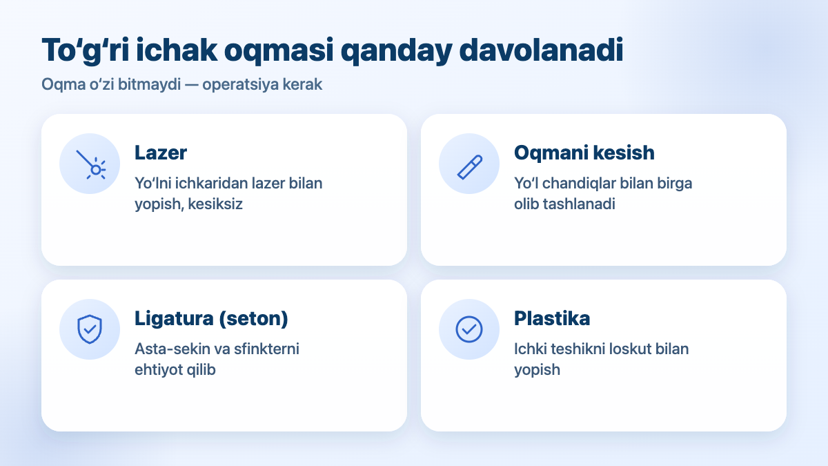 To‘g‘ri ichak oqmasida operatsiyalar: lazer, oqmani kesish, ligatura (seton), plastika