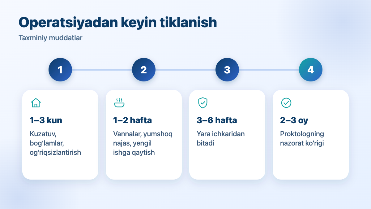 To‘g‘ri ichak oqmasi operatsiyasidan keyin tiklanish: 1–3 kun, 1–2 hafta, 3–6 hafta, 2–3 oy