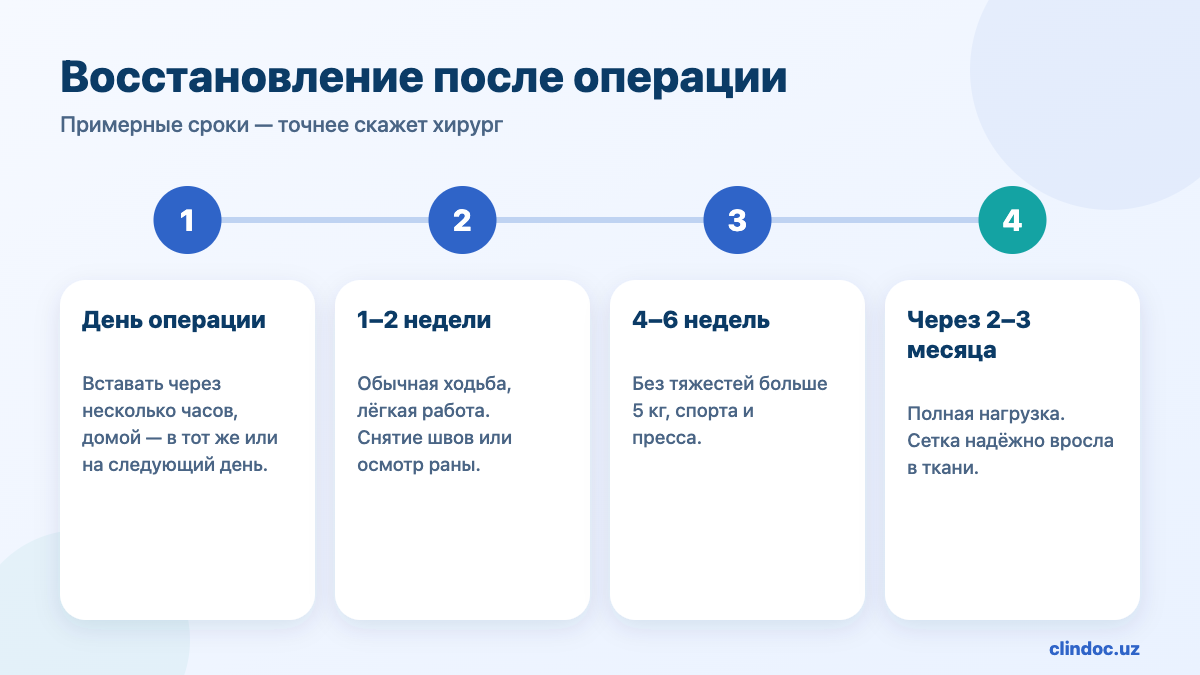 Восстановление после операции при паховой грыже: день операции, 1–2 недели, 4–6 недель, 2–3 месяца
