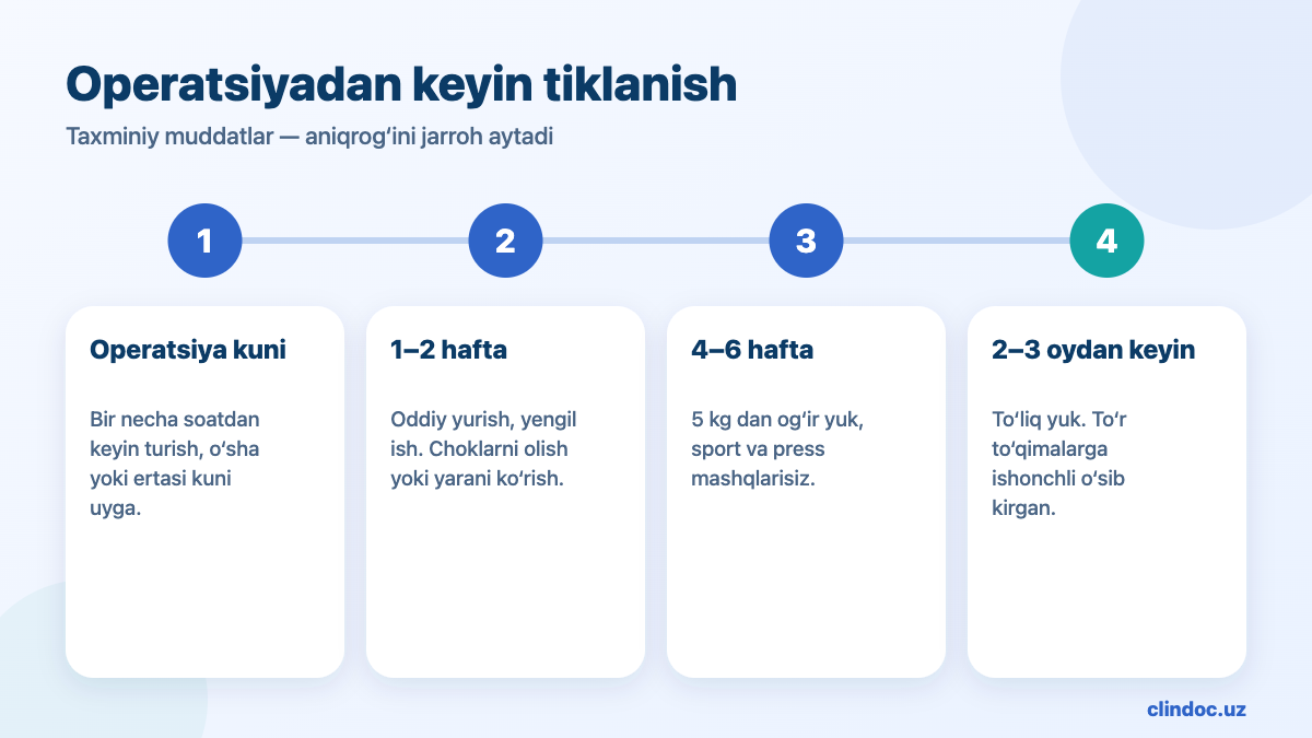 Chov churrasi operatsiyasidan keyin tiklanish: operatsiya kuni, 1–2 hafta, 4–6 hafta, 2–3 oy