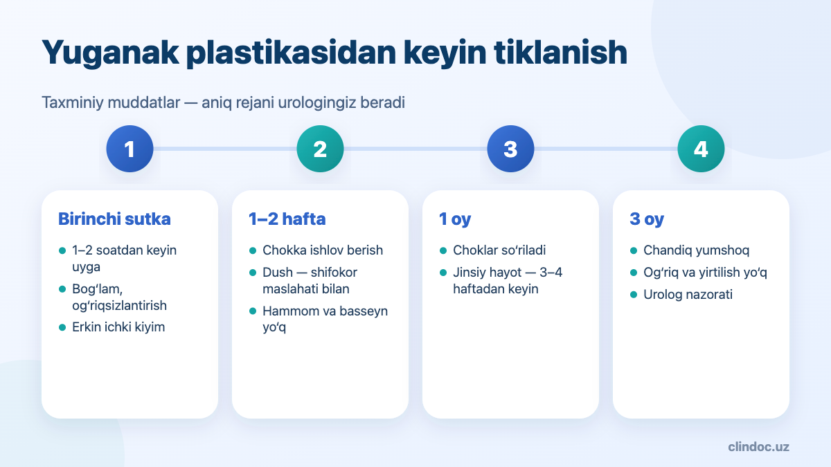 Qisqa yuganak plastikasidan keyin tiklanish: birinchi sutka, 1–2 hafta, 1 oy, 3 oy — taymlayn